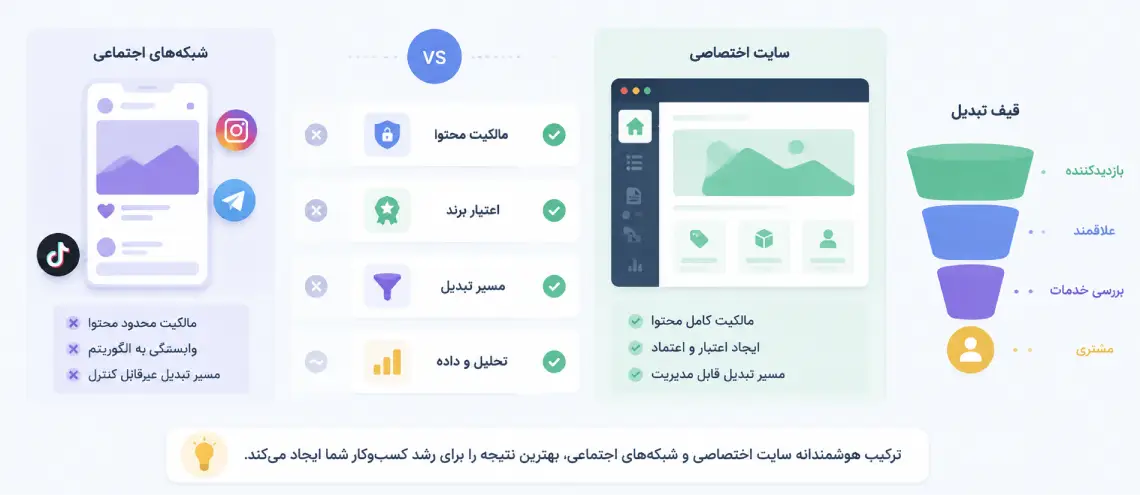 سایت یا شبکه اجتماعی؟ چرا هر دو لازم‌اند