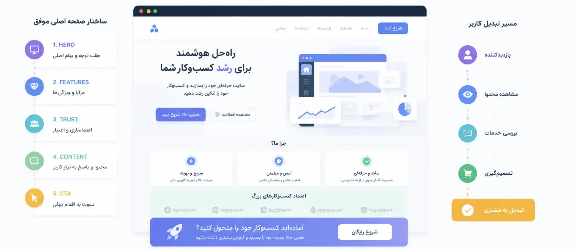 ۷ اصل برای صفحه اصلی که بهتر تبدیل می‌کند